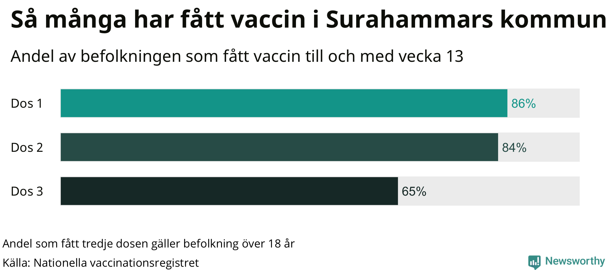 Graf över andel vaccinerade